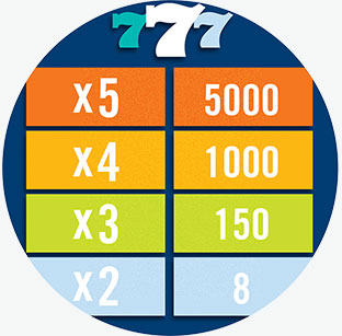 Paytable showing various payout scenarios