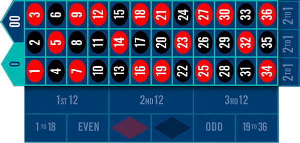 Betting options for the inside bets area of roulette table