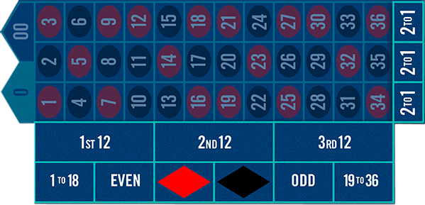 Betting options for the outside bets area of roulette table.