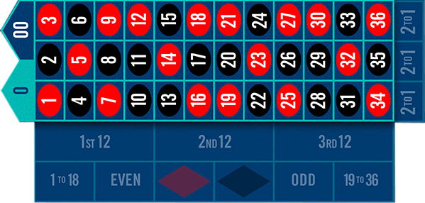Inside and outside betting areas on the roulette table
