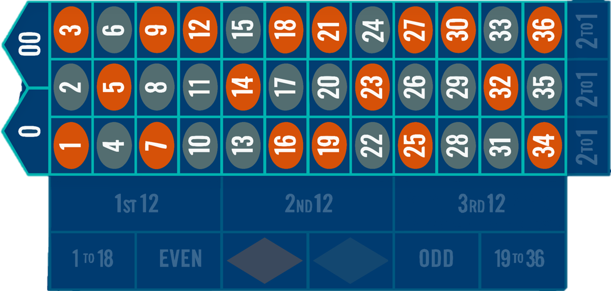 Zones de mise intérieure et exterieure sur la table de roulette