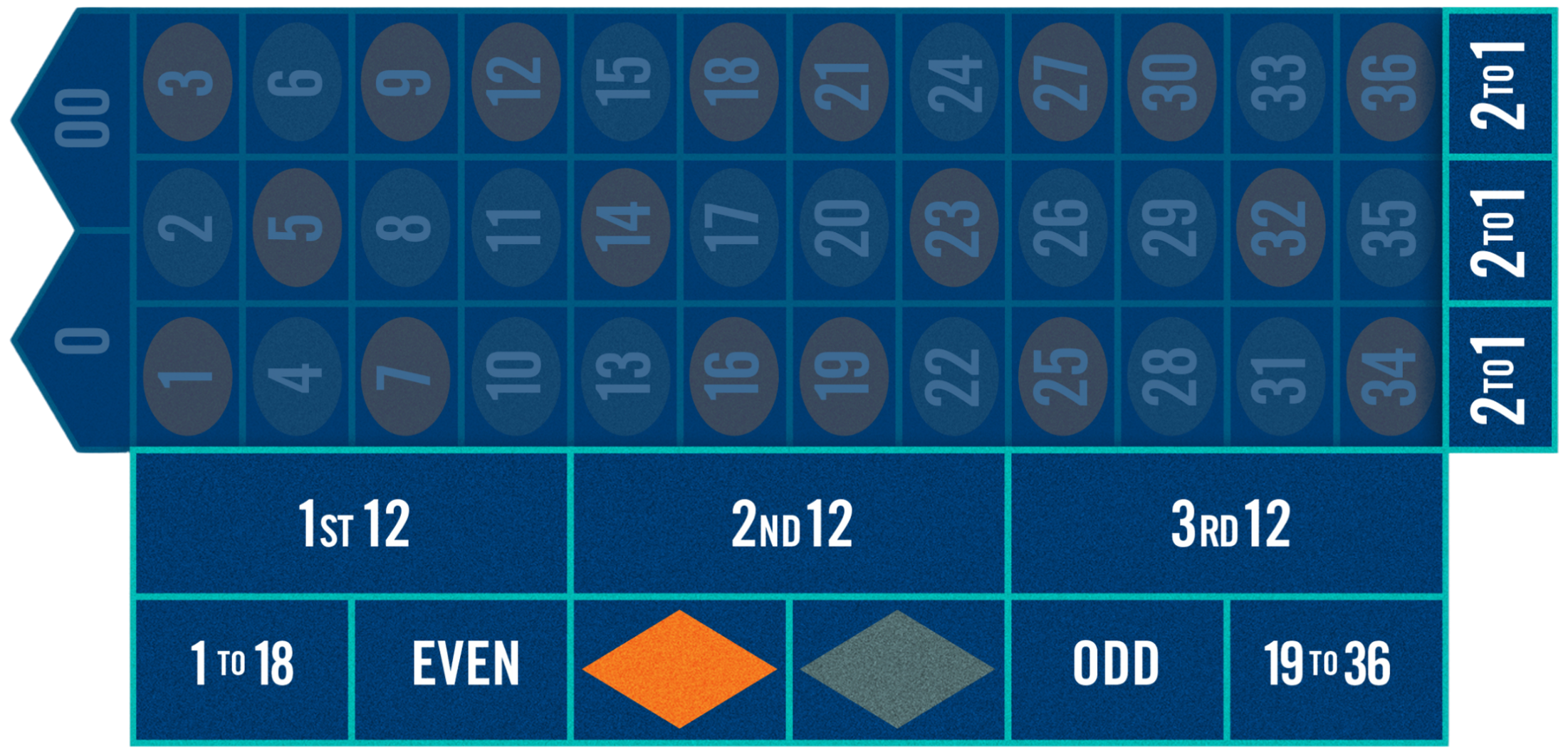 Zones de mise intérieure et exterieure sur la table de roulette
