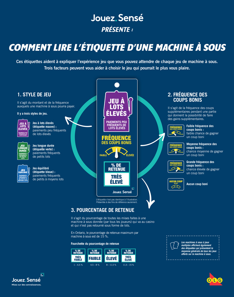 Schéma expliquant les différentes icônes d’une machine à sous.