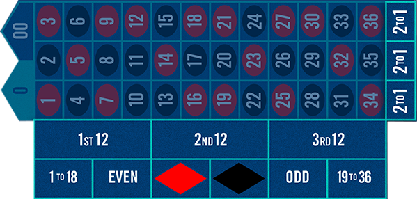 Zones de mise intérieure et exterieure sur la table de roulette