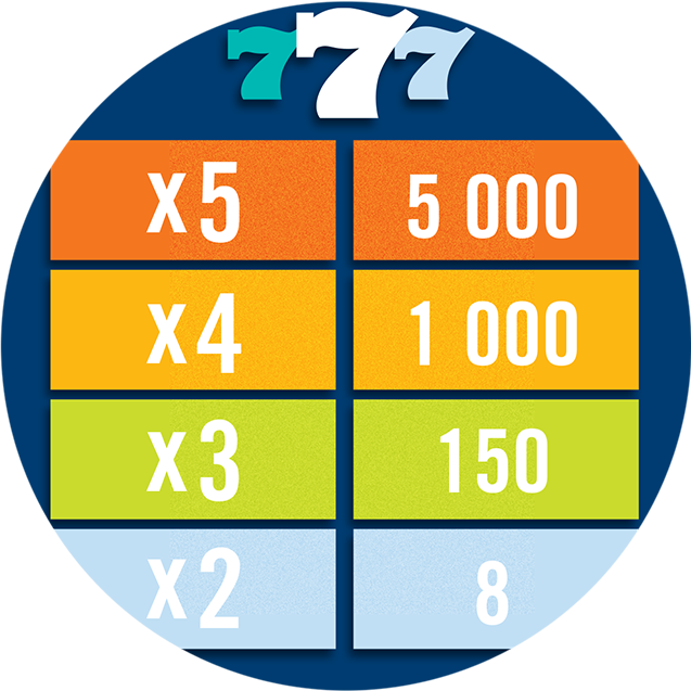 Tableau de paiementindiquant plusieurs paiements de lots