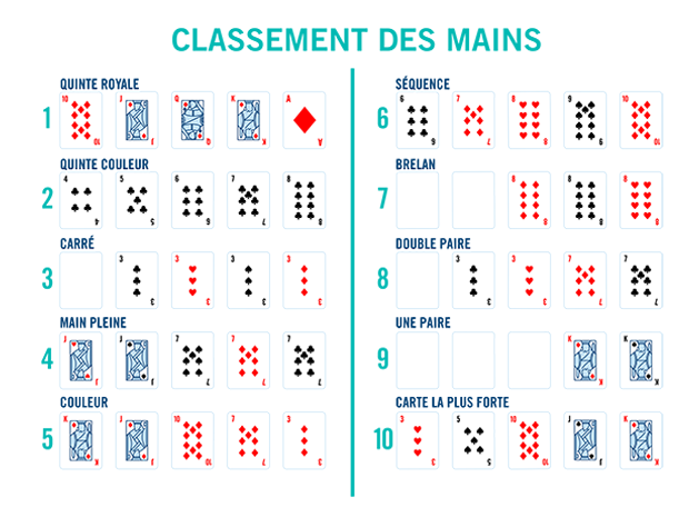 Dix rangées de cinq cartes illustrent toutes les mains de poker et leur rang de la plus forte à la plus faible. L’image est intitulée Classement des mains.