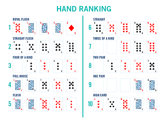 Ten rows of 5 cards shows all poker hands and their ranking from highest to lowest. Image is titled Hand Ranking.