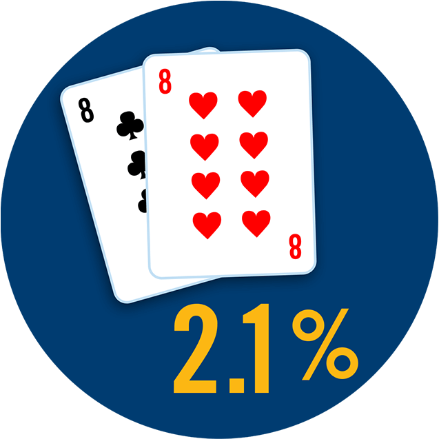 Two cards showing a pair of 8s with 2.1% appearing below.