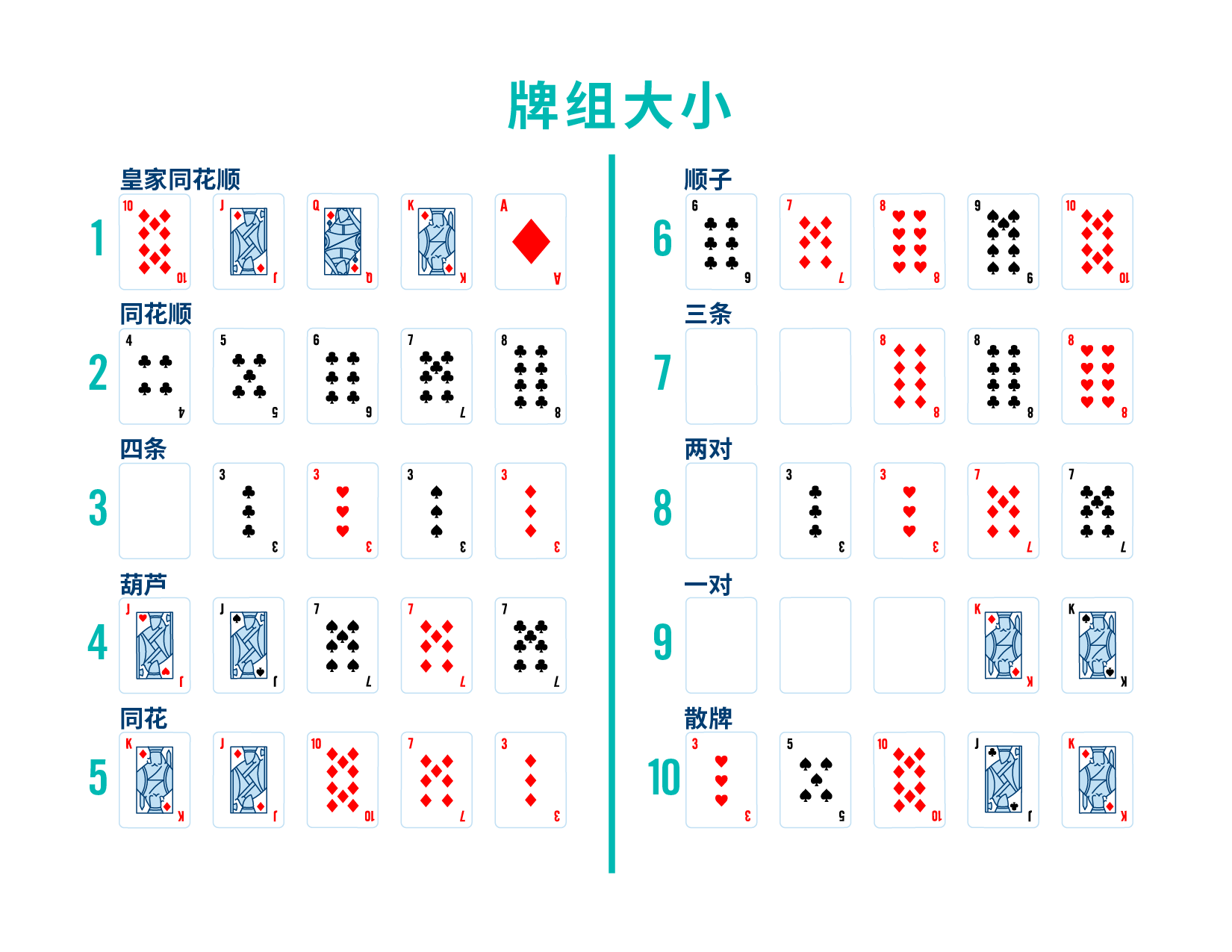 图片名为牌型排名。图中共有十行牌型组合，每行五张扑克，从高到低显示出所有牌型的排行