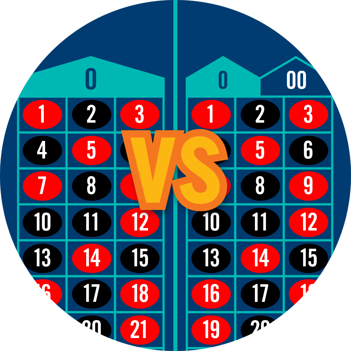 A European roulette table vs. an American roulette table.