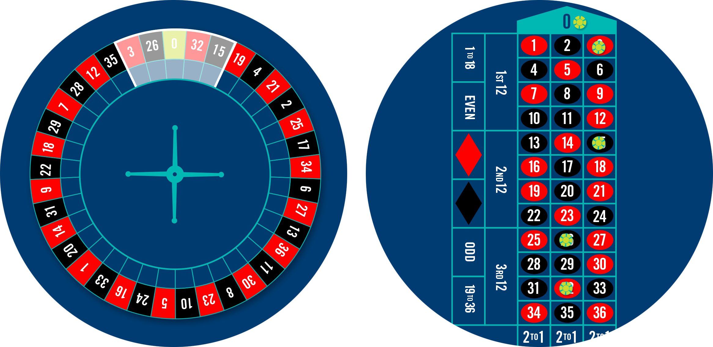 Une roue de Roulette dont les mises Voisins sont en surbrillance et une table de roulette comprenant 5 jetons placés sur les mises Voisins.