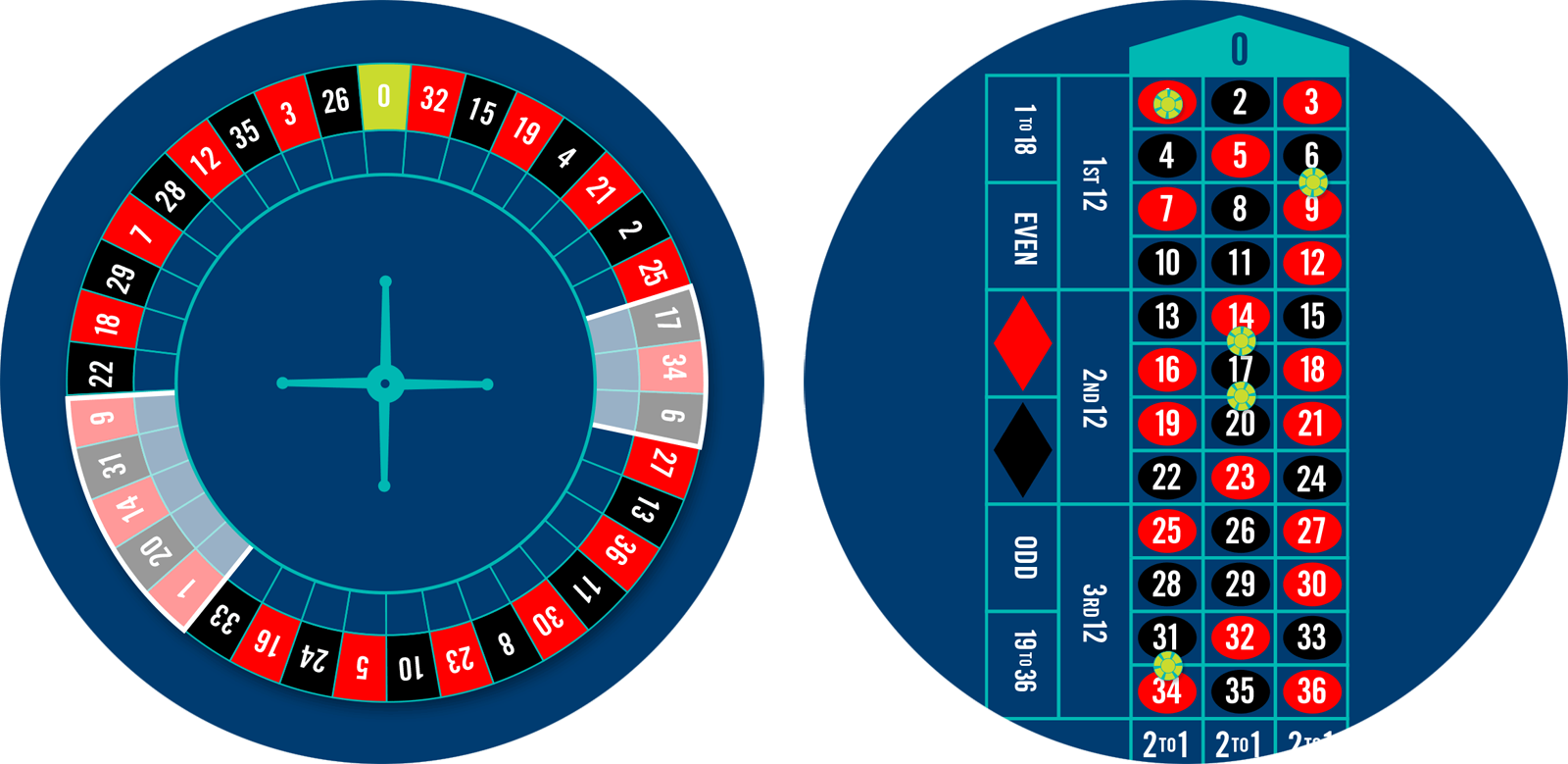 Une roue de Roulette dont les mises Orphelins sont en surbrillance et une table de Roulette comprenant 5 jetons placés sur les mises Orphelins.