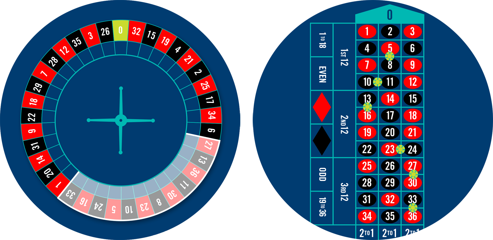 Roulette wheel with tiers bet highlighted, and a roulette table with 6 chips placed for the tiers bets.