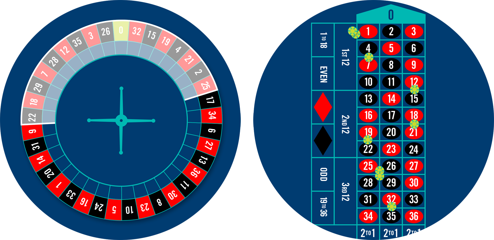 Une roue de roulette dont les mises Voisins du zéro sont en surbrillance et une table de Roulette comprenant 9 jetons placés sur les mises Voisins du zéro.