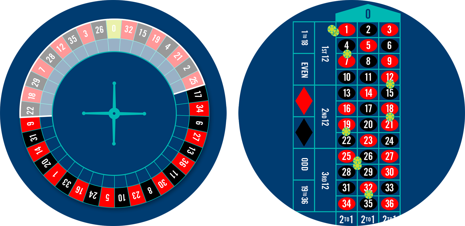 Roulette wheel with voisins du zero bet highlighted, and a roulette table with 9 chips placed for the voisins du zero bet.