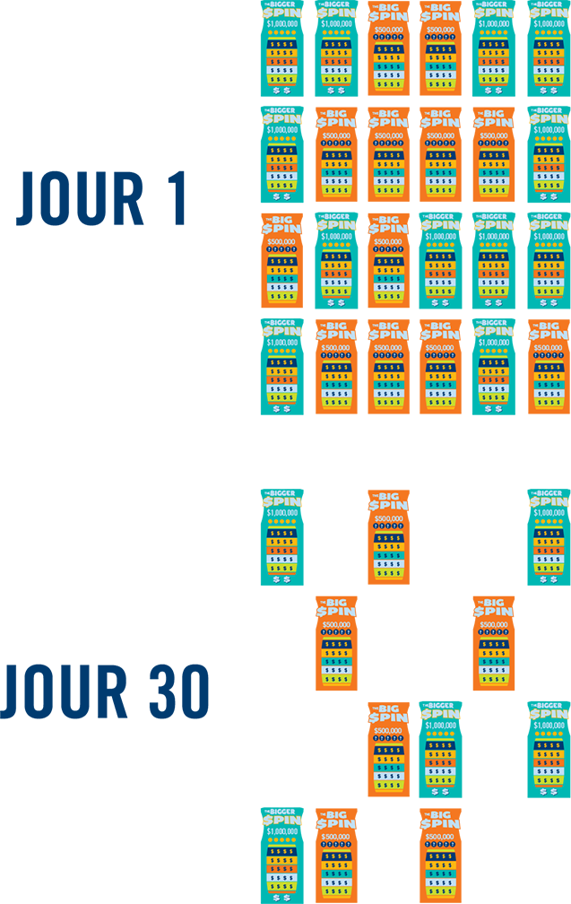 Plusieurs billets INSTANT THE BIG SPIN et THE BIGGER SPIN sur une rangée de billets complète avec Jour 1. Deuxième rangée plus courte avec Jour 30.