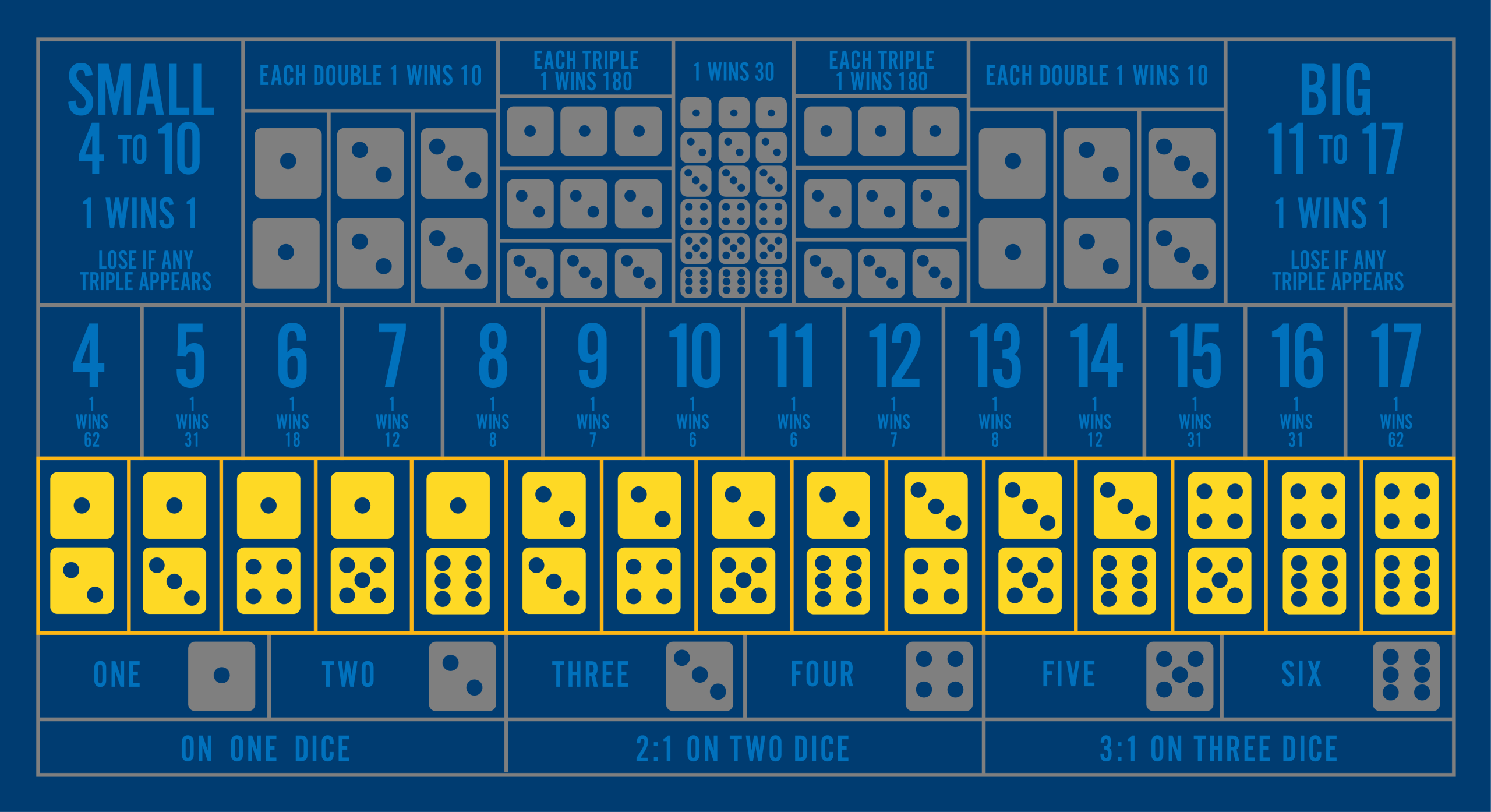 The Sic Bo table is greyed out except for the second row from the bottom showing two number combination bets.