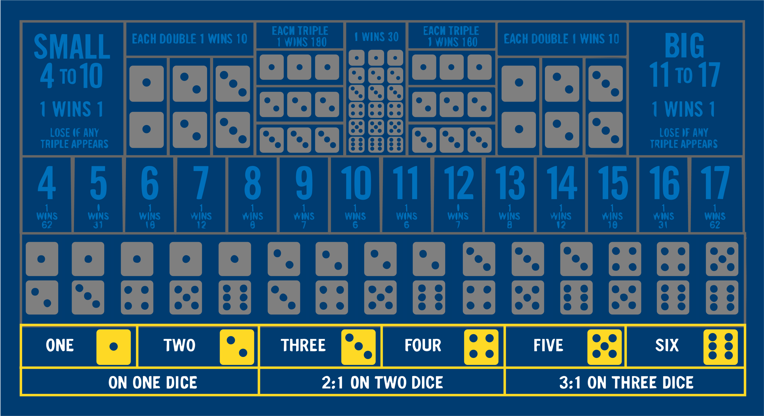 The Sic Bo table is greyed out except for the bottom front row showing single number bets.