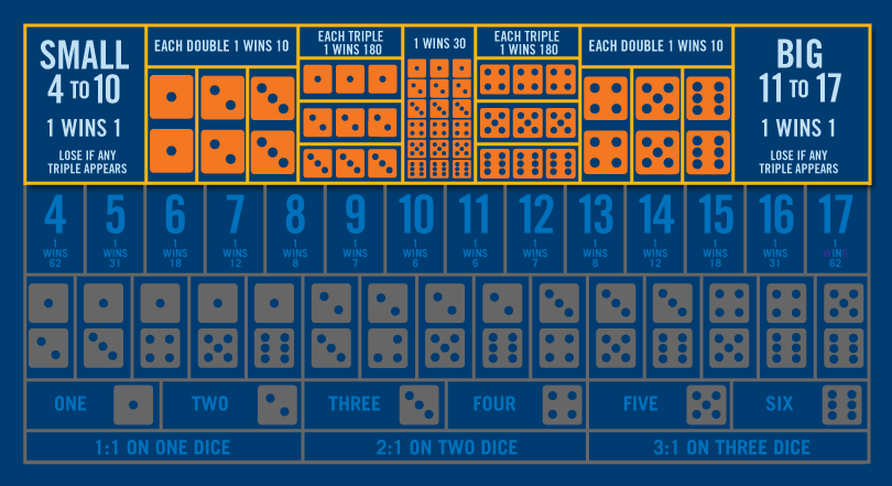 骰宝桌上除围骰/全围下注、双骰下注及大或小下注区域外，其它区域均以灰调显示。