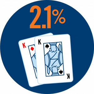 Two cards, a pair of Kings (a King of Diamonds and a King of Spades) are shown with 2.1% written on top. 