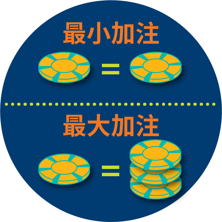 一個撲克籌碼顯示為與另一個籌碼相等，上方寫著「最小加注」，下方顯示著一個撲克籌碼等於三個撲克籌碼，上面寫著「最大加注」。