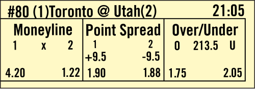 A event list table is shown with various markets available where Team 1 is Toronto and Team 2 is Utah. Within the table are odds for Moneyline, Point Spread and Over/Under. On the left, it shows that Moneyline odds for Team 1 is 4.20, with odds for Team 2 being 1.22. The assigned Point Spread shown in the middle is 9.5. Team 1 has a Point Spread of +9.5, with odds of 1.90. Team 2 has a Point Spread of -9.5, with odds of 1.88. Finally, the assigned Over/Under score is 213.5 where Team 1 has the odds of 1.75 and Team 2 has the odds of 2.05.