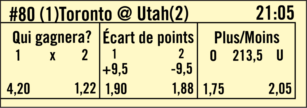 Un tableau d’une liste des événements montre différents types de mise offerts. L’équipe 1 représente Toronto et l’équipe 2 représente Utah. Le tableau comprend les cotes pour les types de mise Qui gagnera?, Écart de points et Plus/moins. À gauche se trouvent les cotes pour le type de mise Qui gagnera?, L’équipe 1 a une cote de 4,10 et l’équipe 2 a une cote de 1,22. Au milieu se trouve l’écart de point assigné de 9,5. L’équipe 1 a un écart de points de +9,5 et une cote de 1,90. L’équipe 2 a un écart de points de -9,5 et une cote de 1,88. Enfin, le pointage Plus/moins assigné est de 213,5. L’équipe 1 a une cote de 1,75 et l’équipe 2 a une cote de 2,05.