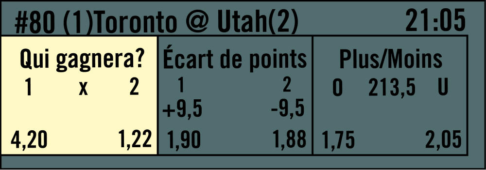 Un tableau d’une liste des événements montre des exemples de cotes et de paiements de différents types de mise. L’équipe 1 représente Toronto et l’équipe 2 représente Utah. L’exemple en surbrillance tout à gauche correspond au type de mise Qui gagnera? L’équipe 1 a une cote de 4,20 et l’équipe 2 a une cote de 1,22.