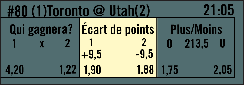 Un tableau d’une liste des événements montre des exemples de cotes et de paiements de différents types de mise. L’équipe 1 représente Toronto et l’équipe 2 représente Utah. L’exemple en surbrillance au milieu correspond au type de mise Écart de points. L’écart de points assigné est de 9,5. L’équipe 1, à gauche, a un écart de points de +9,5 et une cote de 1,90. L’équipe 2, à droite, a un écart de points de -9,5 et une cote de 1,88.