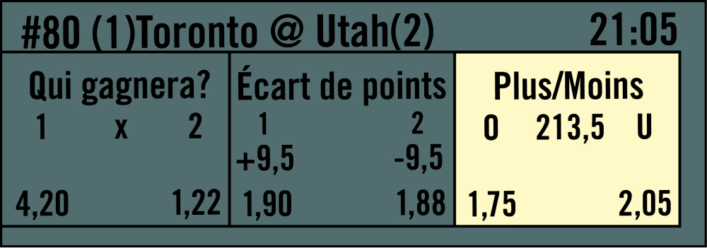 Un tableau d’une liste des événements montre des exemples de cotes et de paiements de différents types de mise. L’équipe 1 représente Toronto et l’équipe 2 représente Utah. L’exemple en surbrillance tout à droite correspond au type de mise Plus/moins, Le pointage total assigné est de 213,5. L’équipe 1, à gauche, a une cote de 1,75. L’équipe 2, à droite, a une cote de 2,05.