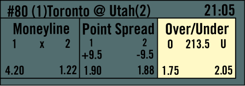 賽事列表上顯示了球隊1多倫多與球隊2猶他州對壘時，不同賭盤的機率和派彩示例。最右邊突顯的示例為大/小盤的盤口，指定總得分為213.5。左邊球隊1的機率為1.75，而右邊球隊2的機率為2.05。