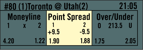 An event list table shows examples of different Markets odds and payouts where Team 1 is Toronto and Team 2 is Utah. The highlighted example in the middle is for Point Spread, where the assigned Point Spread is 9.5. Team 1 on the left has a Point Spread of +9.5 with the odds of 1.90. Team 2 on the right has a Point Spread of -9.5 with the odds of 1.88.